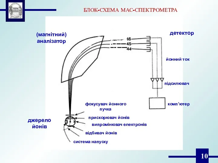 БЛОК-СХЕМА МАС-СПЕКТРОМЕТРА джерело йонів (магнітний) аналізатор детектор фокусувач йонного пучка