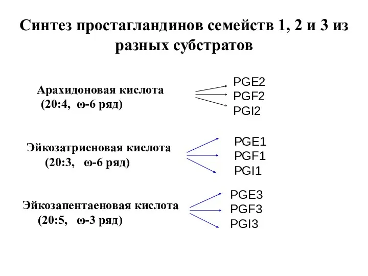Синтез простагландинов семейств 1, 2 и 3 из разных субстратов Арахидоновая кислота (20:4,