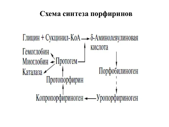 Схема синтеза порфиринов