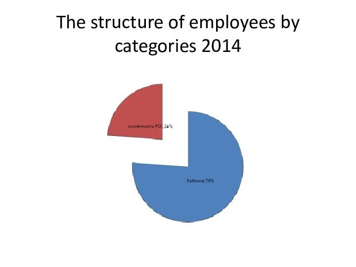 The structure of employees by categories 2014