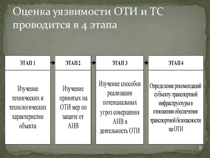 Оценка уязвимости ОТИ и ТС проводится в 4 этапа