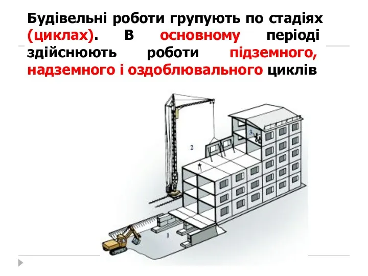 Будівельні роботи групують по стадіях (циклах). В основному періоді здійснюють роботи підземного, надземного і оздоблювального циклів