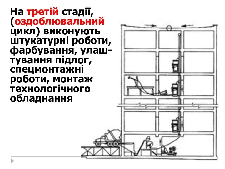 На третій стадії, (оздоблювальний цикл) виконують штукатурні роботи, фарбування, улаш-тування підлог, спецмонтажні роботи, монтаж технологічного обладнання