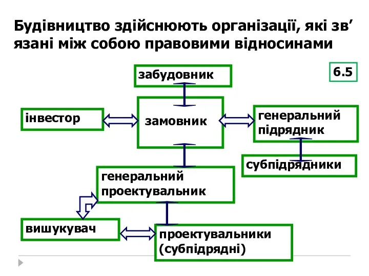 Будівництво здійснюють організації, які зв’язані між собою правовими відносинами 6.5