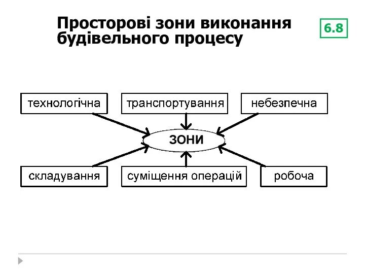 Просторові зони виконання будівельного процесу 6.8