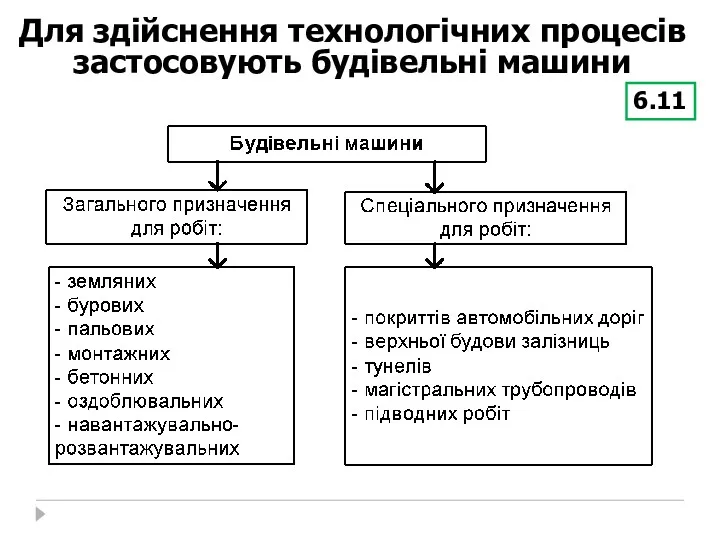 Для здійснення технологічних процесів застосовують будівельні машини 6.11