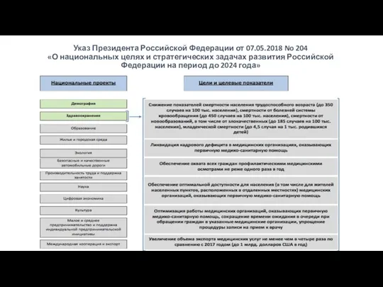 Указ Президента Российской Федерации от 07.05.2018 No 204 «О национальных