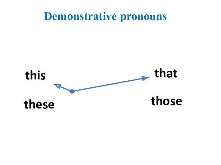 Demonstrative pronouns this those that these