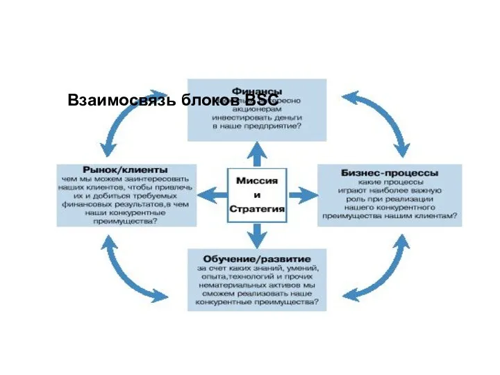 Взаимосвязь блоков BSC