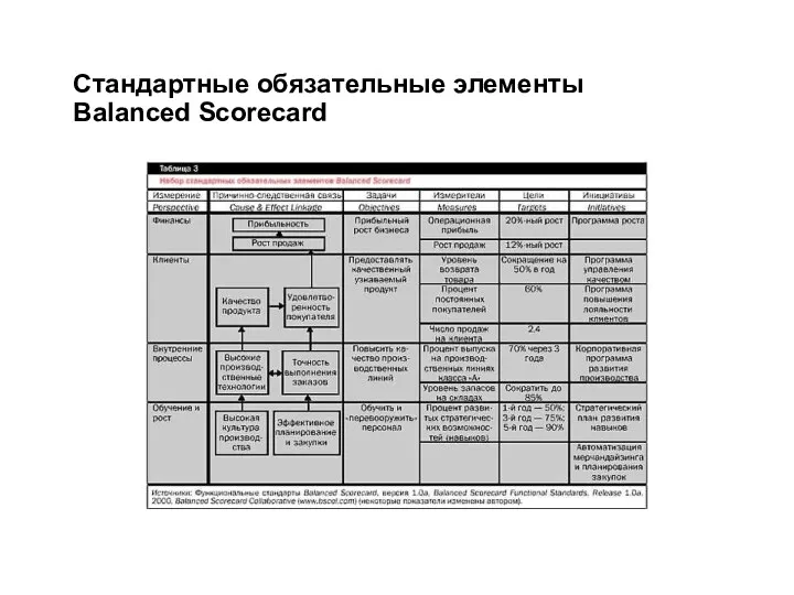 Стандартные обязательные элементы Balanced Scorecard