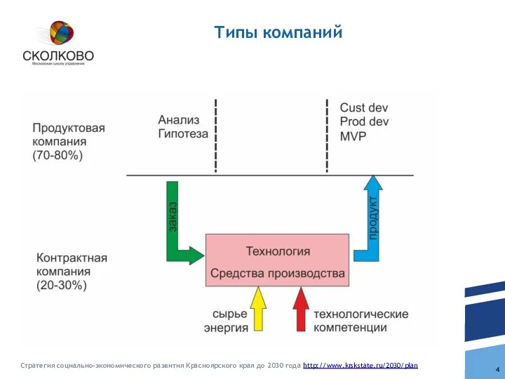 Стратегия социально-экономического развития Красноярского края до 2030 года http://www.krskstate.ru/2030/plan Типы компаний