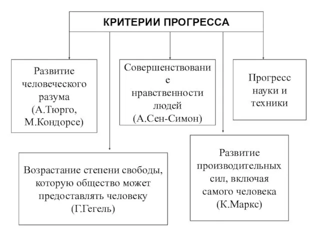 КРИТЕРИИ ПРОГРЕССА Развитие человеческого разума (А.Тюрго, М.Кондорсе) Совершенствование нравственности людей