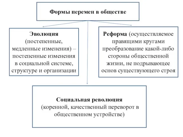 Формы перемен в обществе Эволюция (постепенные, медленные изменения) – постепенные