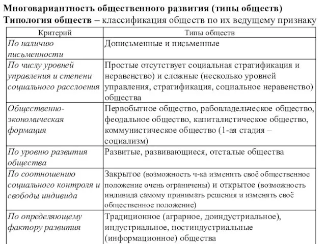 Многовариантность общественного развития (типы обществ) Типология обществ – классификация обществ по их ведущему признаку