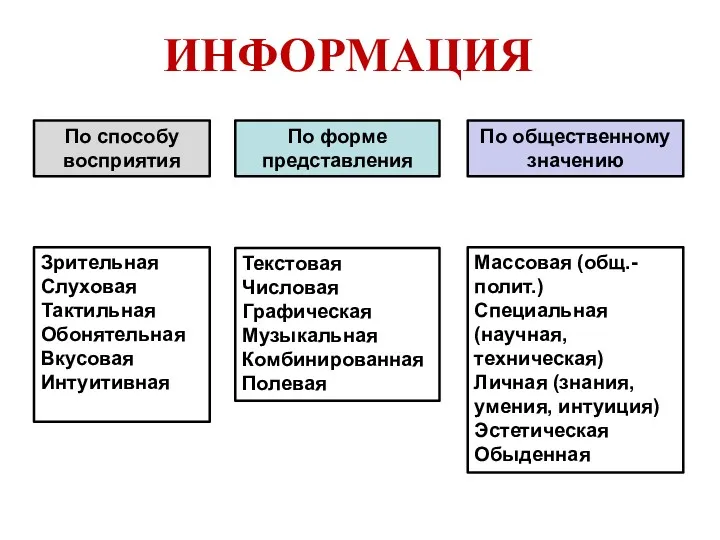 ИНФОРМАЦИЯ По способу восприятия По форме представления По общественному значению