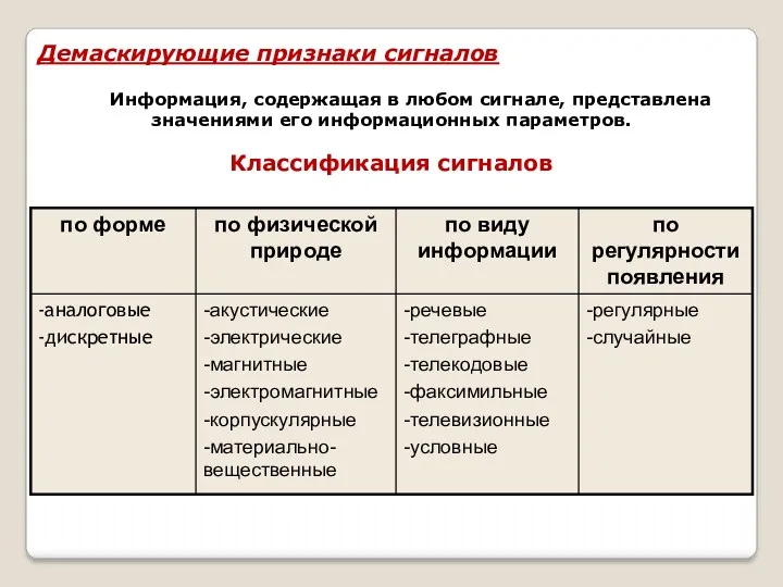 Демаскирующие признаки сигналов Информация, содержащая в любом сигнале, представлена значениями его информационных параметров. Классификация сигналов