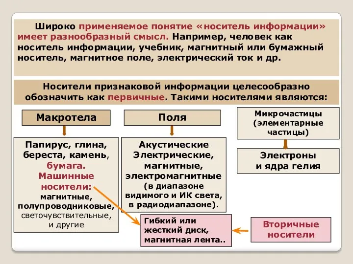 Широко применяемое понятие «носитель информации» имеет разнообразный смысл. Например, человек