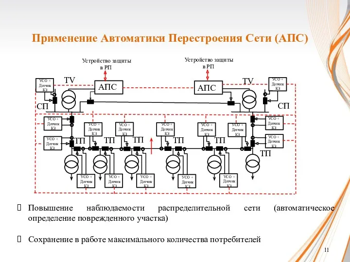 Применение Автоматики Перестроения Сети (АПС) СП СП АПС АПС УСО