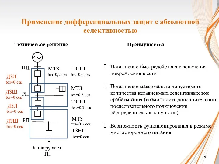 Применение дифференциальных защит с абсолютной селективностью ПЦ РП К нагрузкам