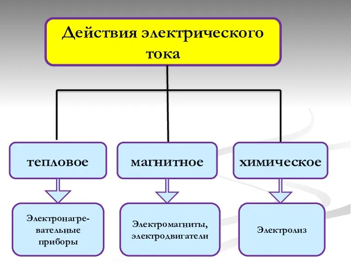 Действия электрического тока тепловое магнитное химическое Электронагре-вательные приборы Электромагниты, электродвигатели Электролиз