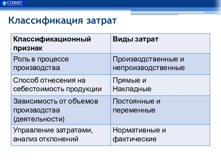 Классификация затрат