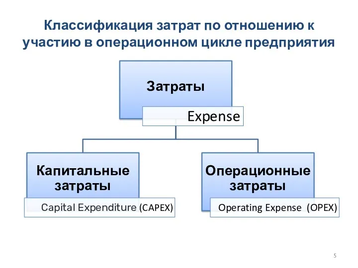 Классификация затрат по отношению к участию в операционном цикле предприятия