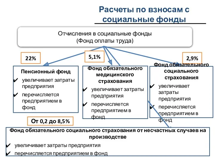 Расчеты по взносам с социальные фонды Отчисления в социальные фонды