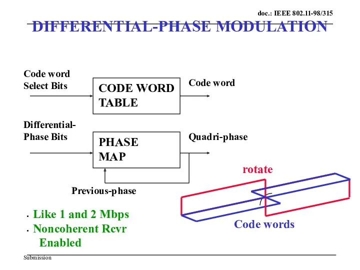 DIFFERENTIAL-PHASE MODULATION Code word Select Bits Differential- Phase Bits CODE WORD TABLE Code