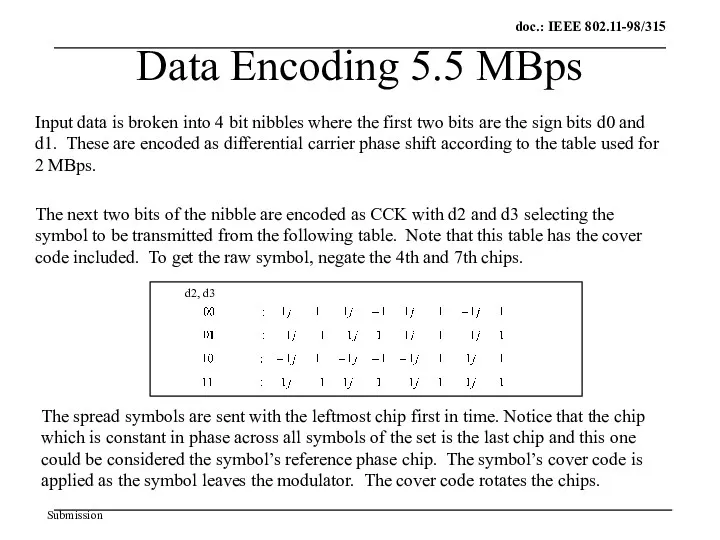 Data Encoding 5.5 MBps Input data is broken into 4 bit nibbles where