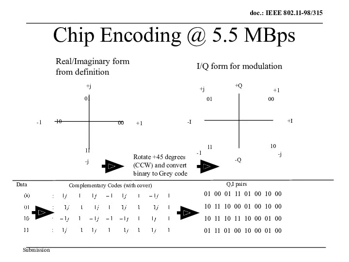 Chip Encoding @ 5.5 MBps 01 10 00 11 +I +Q -I -Q