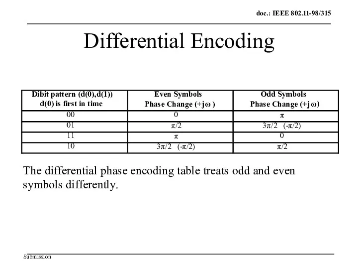 Differential Encoding Dibit pattern (d(0),d(1)) d(0) is first in time Even Symbols Phase