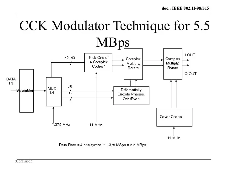 CCK Modulator Technique for 5.5 MBps Pick One of 4 Complex Codes *