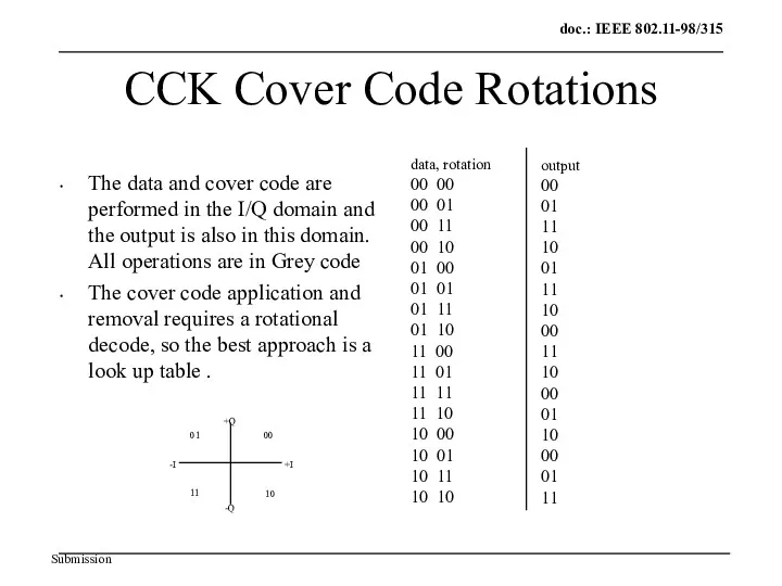 CCK Cover Code Rotations The data and cover code are performed in the