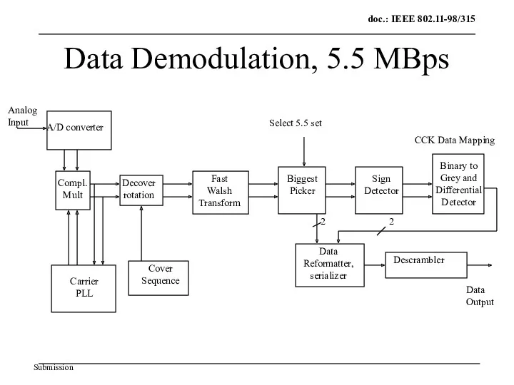 Data Demodulation, 5.5 MBps A/D converter Compl. Mult Decover rotation