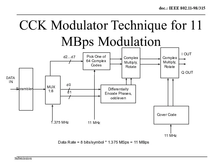 CCK Modulator Technique for 11 MBps Modulation Pick One of 64 Complex Codes