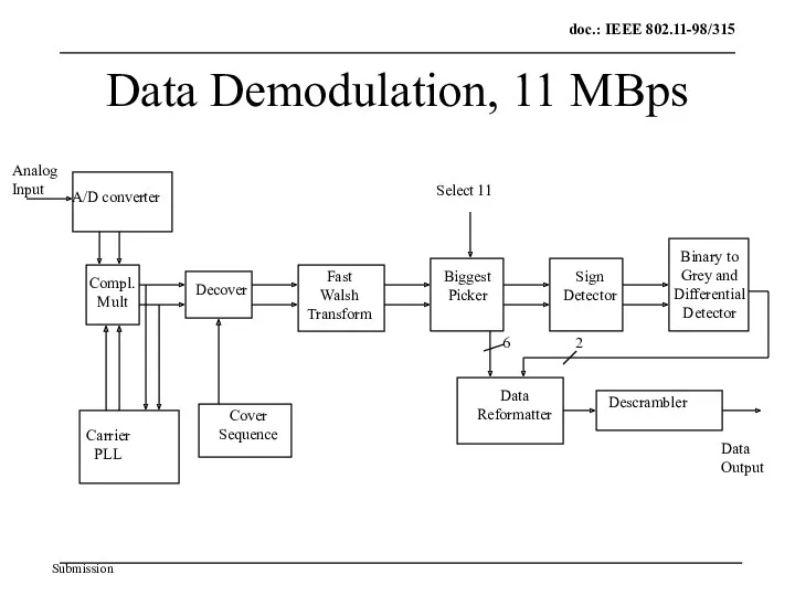 Data Demodulation, 11 MBps A/D converter Compl. Mult Decover Fast Walsh Transform Biggest