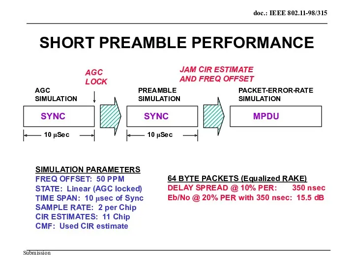 SHORT PREAMBLE PERFORMANCE SIMULATION PARAMETERS FREQ OFFSET: 50 PPM STATE: Linear (AGC locked)