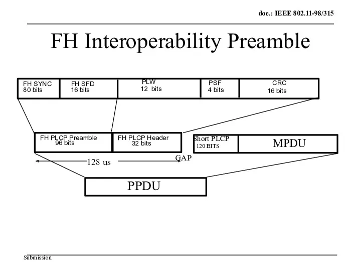 FH Interoperability Preamble MPDU PPDU Short PLCP 120 BITS GAP