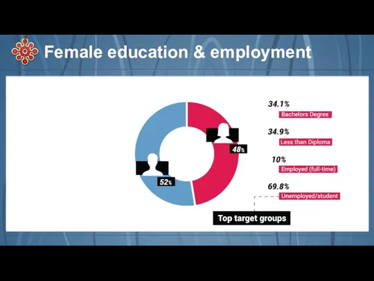 Female education & employment