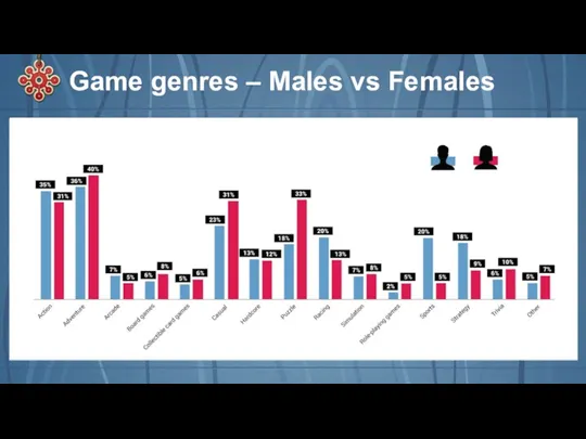 Game genres – Males vs Females