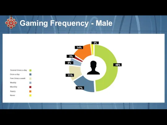 Gaming Frequency - Male