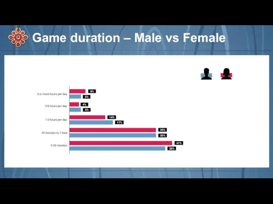 Game duration – Male vs Female