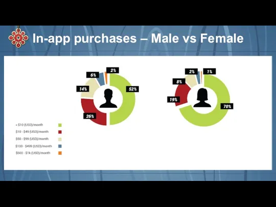 In-app purchases – Male vs Female