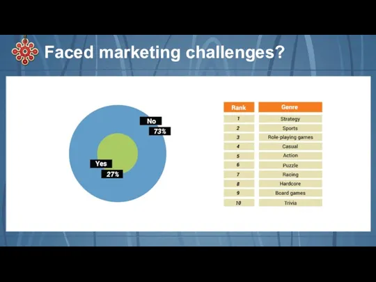 Faced marketing challenges?