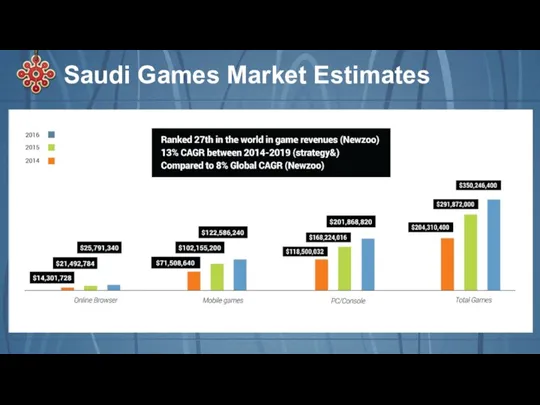 Saudi Games Market Estimates