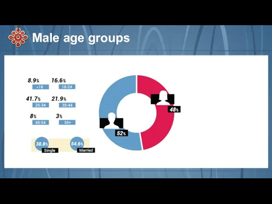 Male age groups