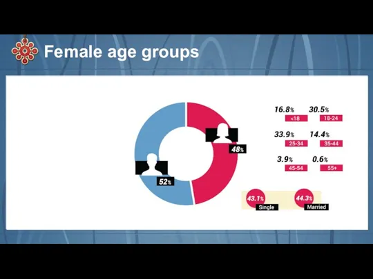 Female age groups