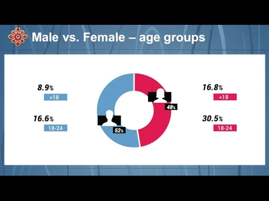 Male vs. Female – age groups