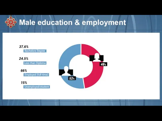 Male education & employment