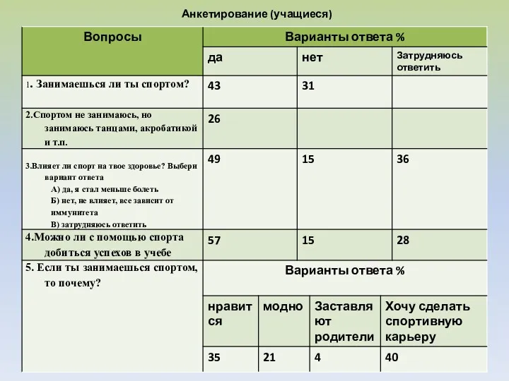 Анкетирование (учащиеся)